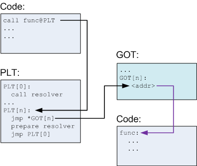 position independence code calling flow