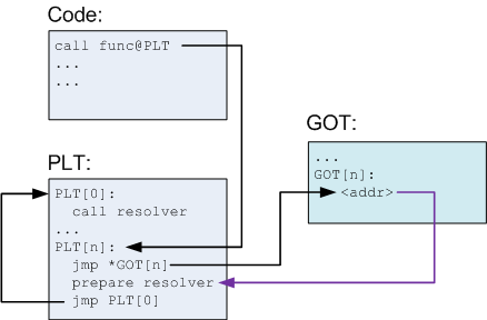 position independence code calling flow